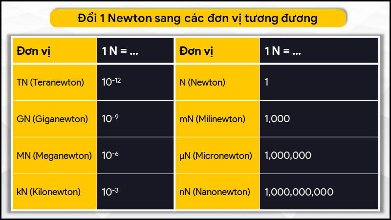 Đơn Vị Newton (N) Là Gì? Quy Đổi 1N Sang Kg, Gam, kN, J/m