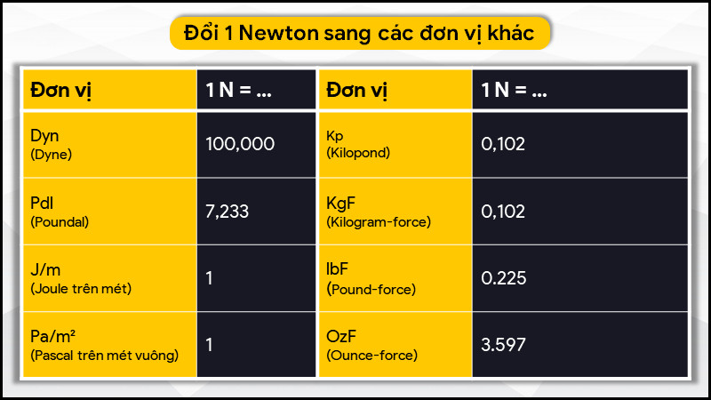 Đơn Vị Newton (N) Là Gì? Quy Đổi 1N Sang Kg, Gam, kN, J/m