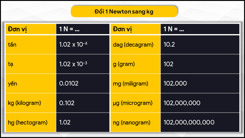 Đơn Vị Newton (N) Là Gì? Quy Đổi 1N Sang Kg, Gam, kN, J/m