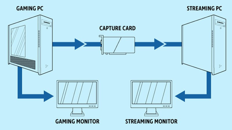 Sơ đồ cách vận hành, hoạt động của Capture card