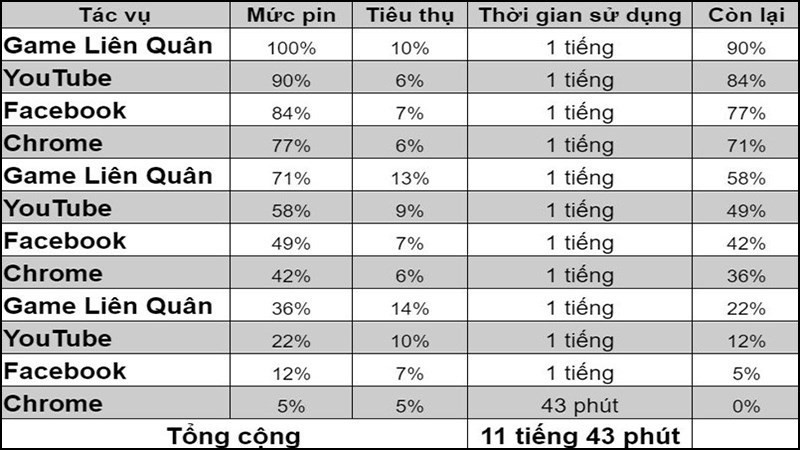 Thời lượng pin Redmi Note 10