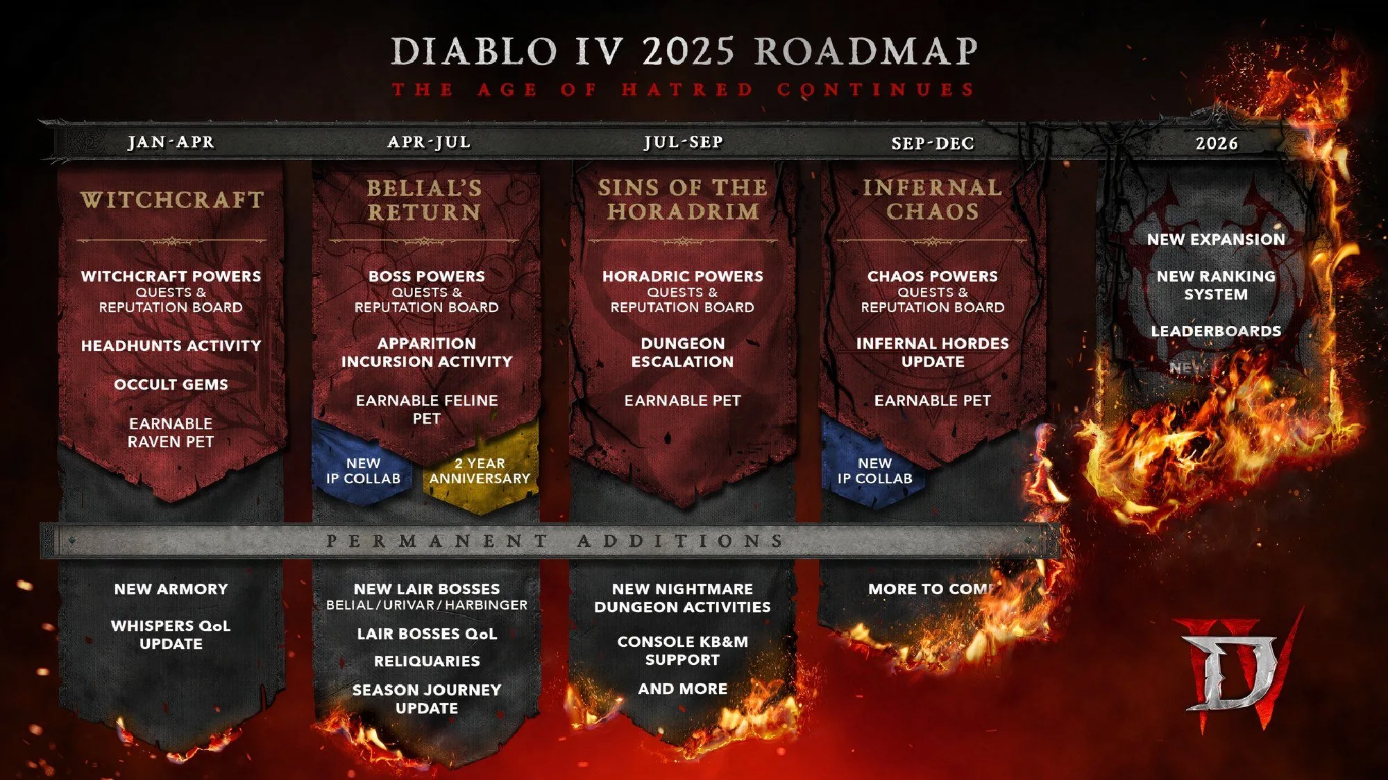 Lộ trình Diablo 4 năm 2025 được Blizzard công bố với nhiều nội dung mới nhưng gây tranh cãi trong cộng đồng game thủ.